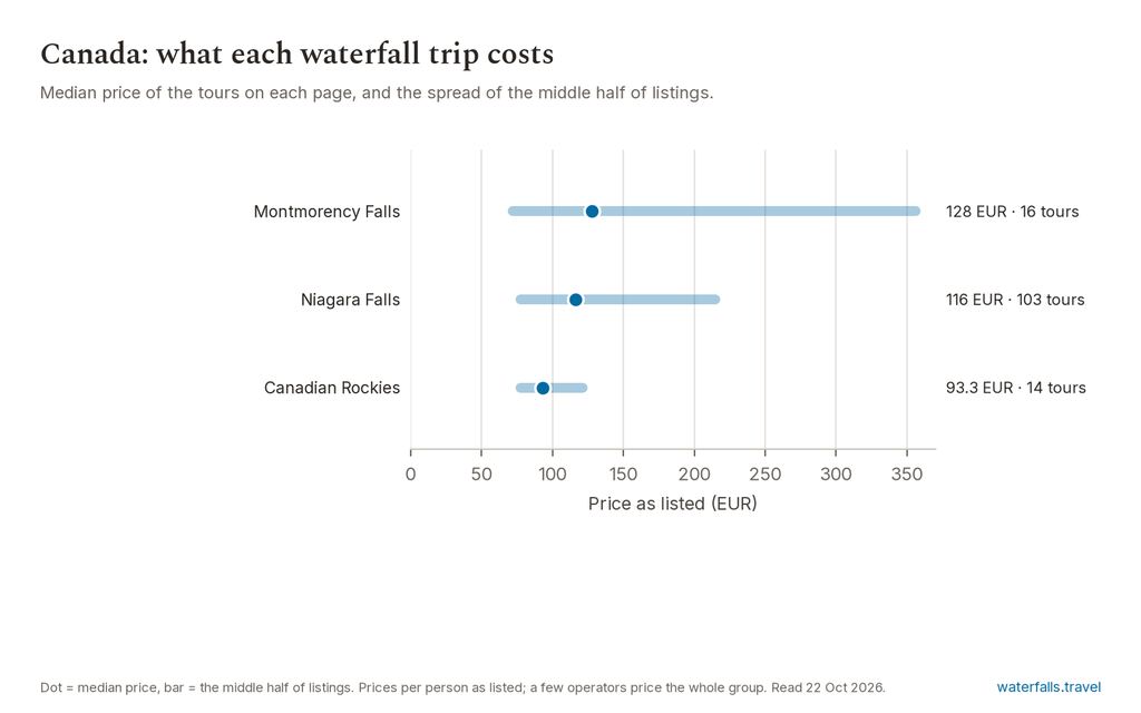 Chart of the prices of the 133 Canada listings on waterfalls.travel, median 116 EUR