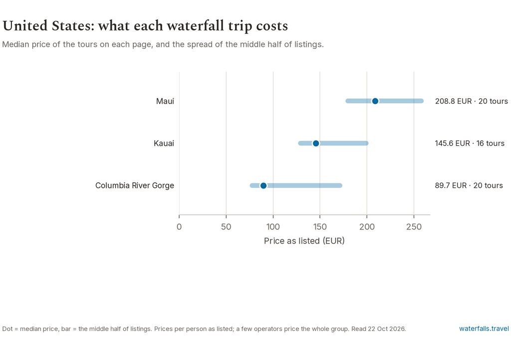 Chart of the prices of the 56 United States listings on waterfalls.travel, median 170.6 EUR