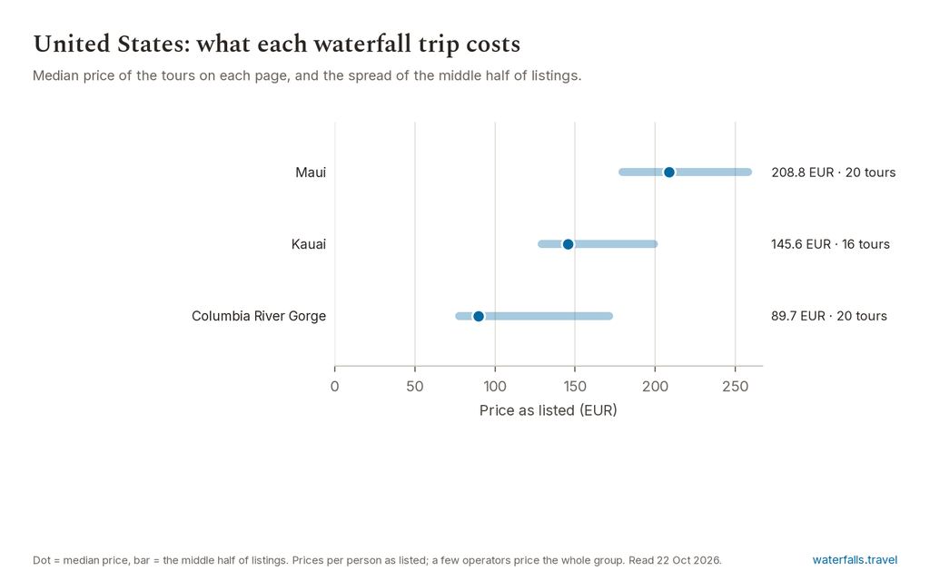 Chart of the prices of the 56 United States listings on waterfalls.travel, median 170.6 EUR