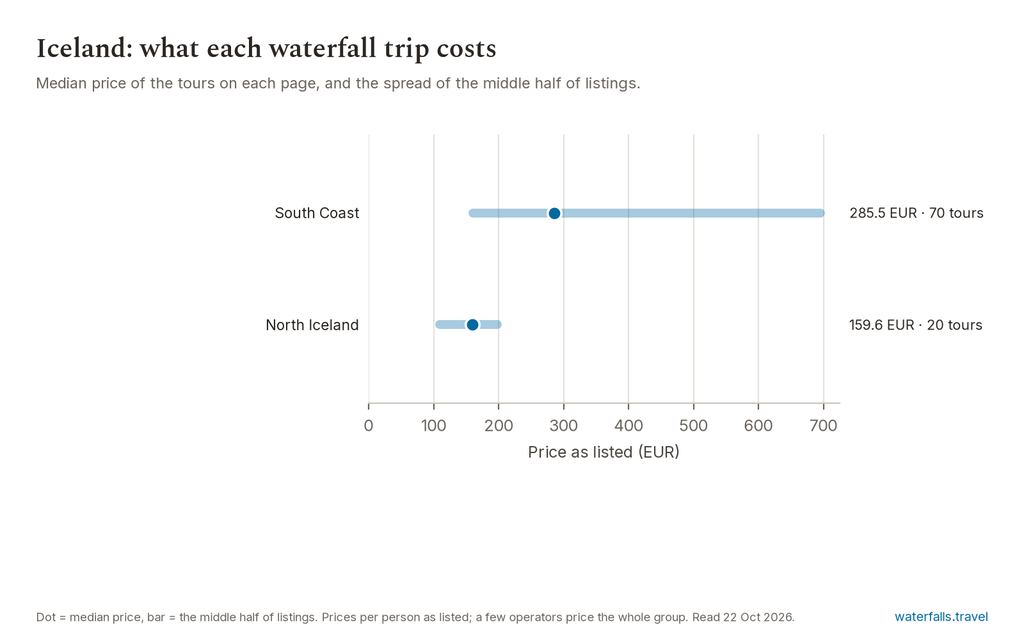 Dot chart of median tour prices by region in Iceland: South Coast in the 250 to 500 EUR band, North Iceland in the 120 to 250 EUR band