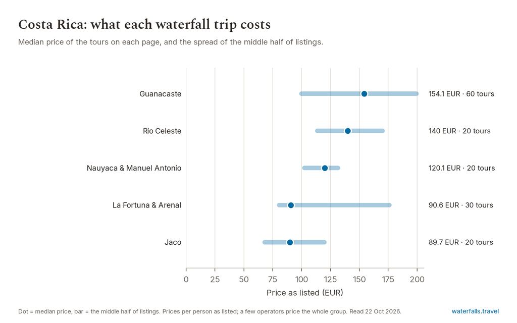 Dot chart of median tour prices in five Costa Rican waterfall destinations, from the 60 to 120 EUR band in Jacó to the 120 to 250 EUR band in Guanacaste