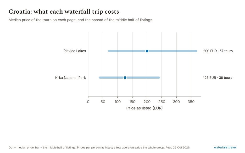 Chart of the prices of the 93 Croatia listings on waterfalls.travel, median 170 EUR