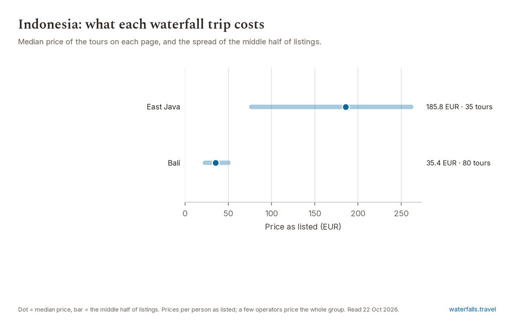 Chart of the prices of the 115 Indonesia listings on waterfalls.travel, median 45.3 EUR