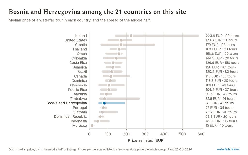 Chart of the prices of the 40 Bosnia and Herzegovina listings on waterfalls.travel, median 80 EUR