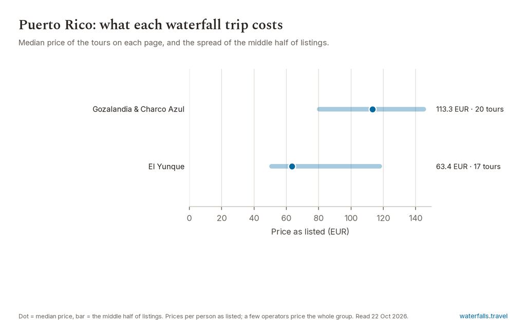 Chart of the prices of the 37 Puerto Rico listings on waterfalls.travel, median 104.2 EUR