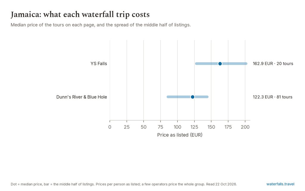 Chart of the prices of the 101 Jamaica listings on waterfalls.travel, median 126 EUR