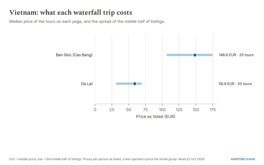 Chart of the prices of the 40 Vietnam listings on waterfalls.travel, median 70.2 EUR