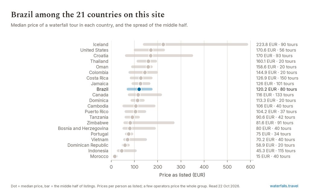 Chart of the prices of the 80 Brazil listings on waterfalls.travel, median 120.2 EUR