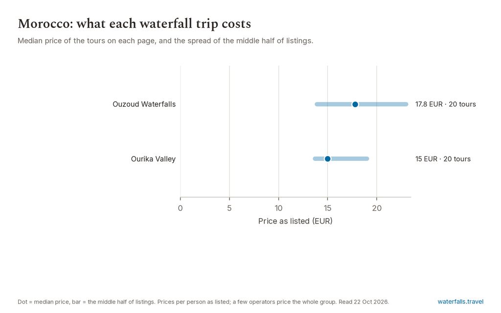 Chart of the prices of the 40 Morocco listings on waterfalls.travel, median 15 EUR