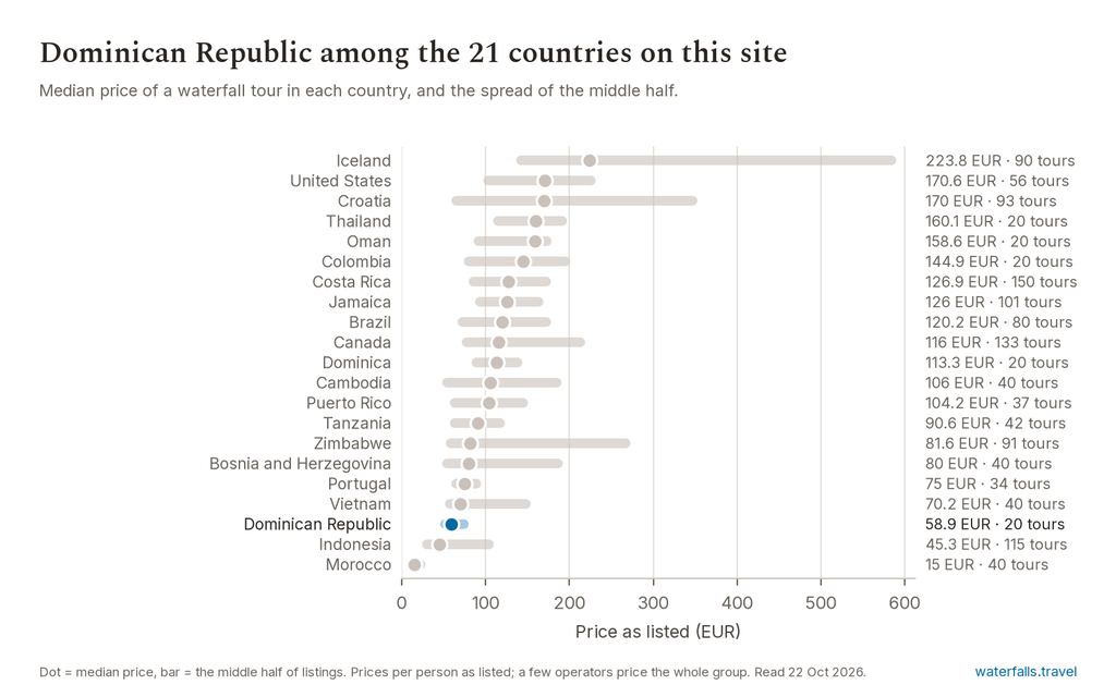 Chart of the prices of the 20 Dominican Republic listings on waterfalls.travel, median 58.9 EUR