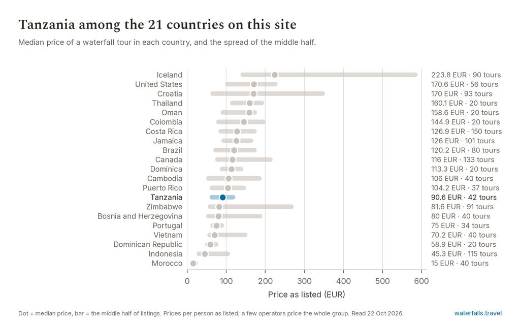 Chart of the prices of the 42 Tanzania listings on waterfalls.travel, median 90.6 EUR