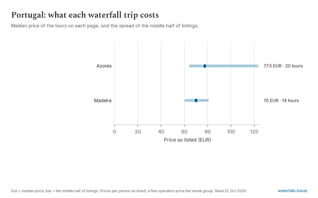 Chart of the prices of the 34 Portugal listings on waterfalls.travel, median 75 EUR