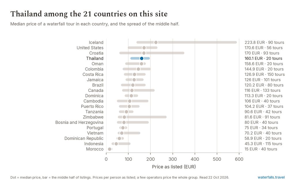 Chart of the prices of the 20 Thailand listings on waterfalls.travel, median 160.1 EUR