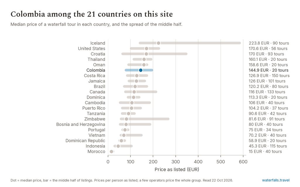 Chart of the prices of the 20 Colombia listings on waterfalls.travel, median 144.9 EUR