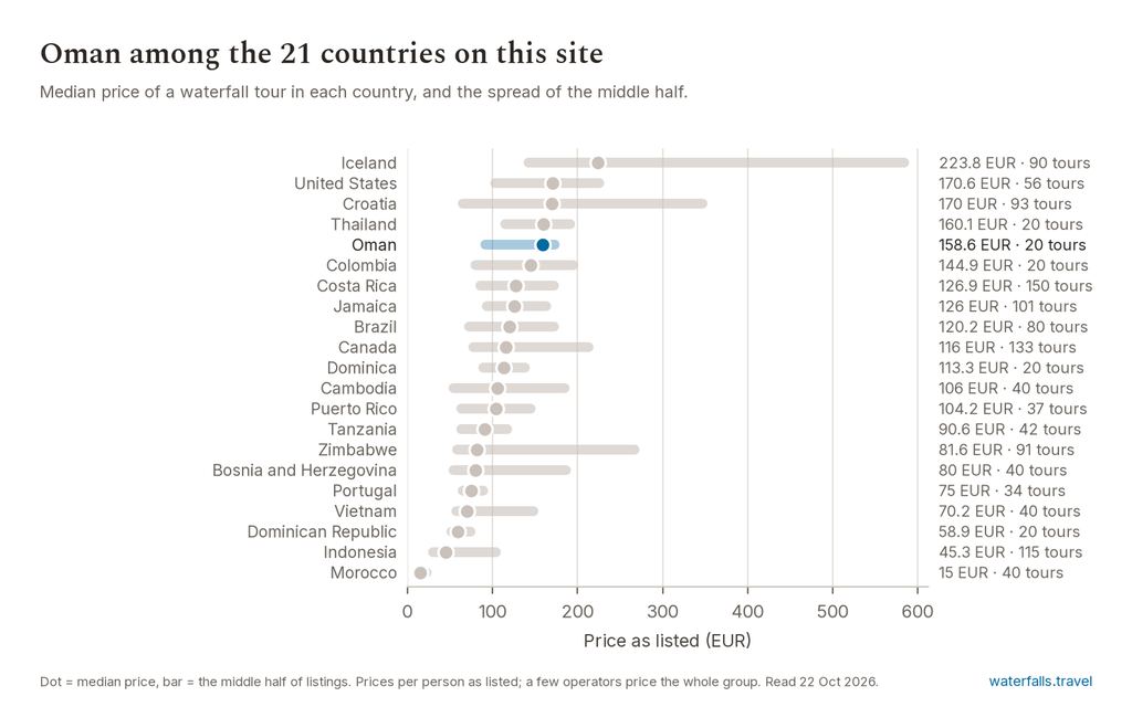 Chart of the prices of the 20 Oman listings on waterfalls.travel, median 158.6 EUR