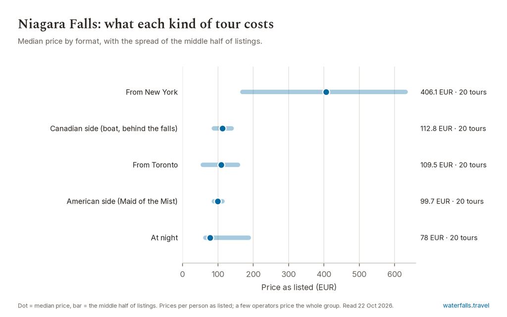 Chart of the prices of the 103 Niagara Falls listings on waterfalls.travel, median 116 EUR