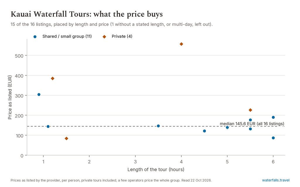 Chart of the prices of the 16 Kauai Waterfall Tours listings on waterfalls.travel, median 145.6 EUR