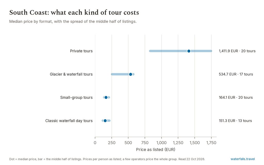 Dot chart of median South Coast tour price by format: classic and small group in the 120 to 250 EUR band, glacier 500 to 1,000, private above 1,000