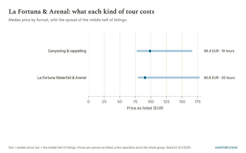 Dot chart of median tour prices in La Fortuna: canyoning and rappelling, and waterfall and volcano days, both in the 60 to 120 EUR band
