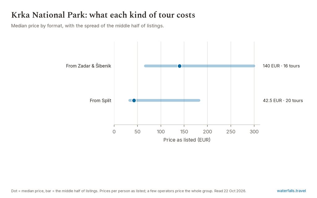 Chart of the prices of the 36 Krka National Park listings on waterfalls.travel, median 125 EUR