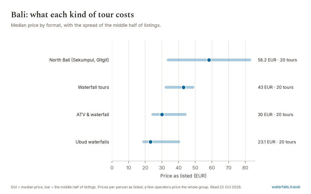 Chart of the prices of the 80 Bali listings on waterfalls.travel, median 35.4 EUR