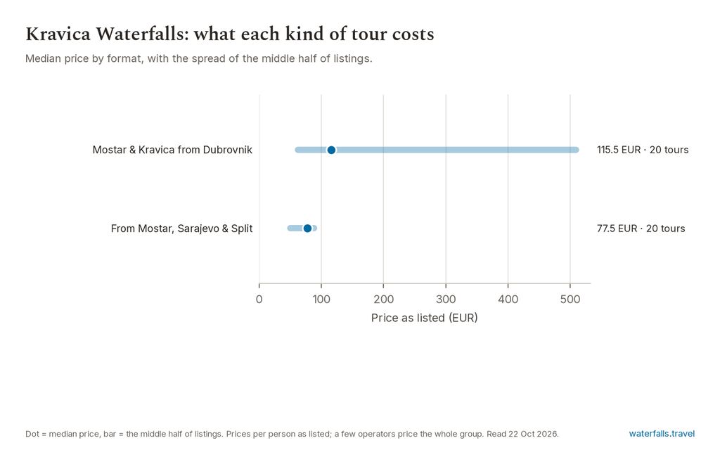 Chart of the prices of the 40 Kravica Waterfalls listings on waterfalls.travel, median 80 EUR