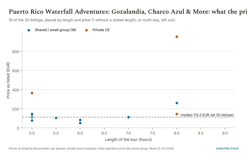 Chart of the prices of the 20 Puerto Rico Waterfall Adventures: Gozalandia, Charco Azul & More listings on waterfalls.travel, median 113.3 EUR
