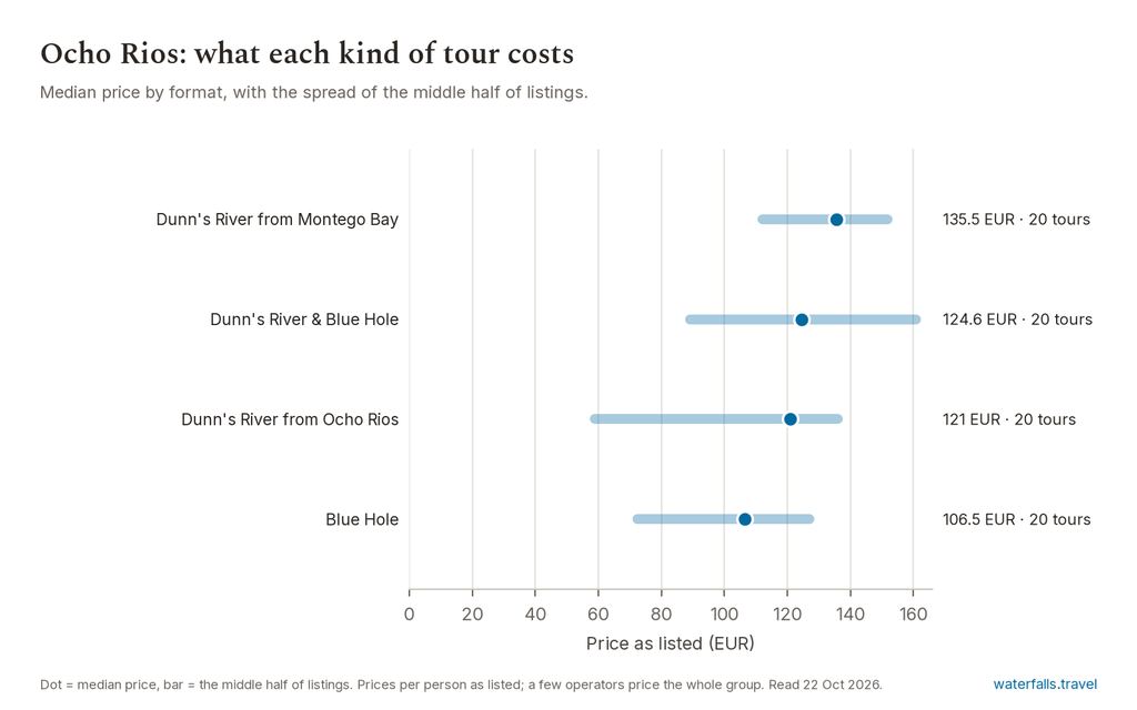 Chart of the prices of the 81 Ocho Rios listings on waterfalls.travel, median 122.3 EUR