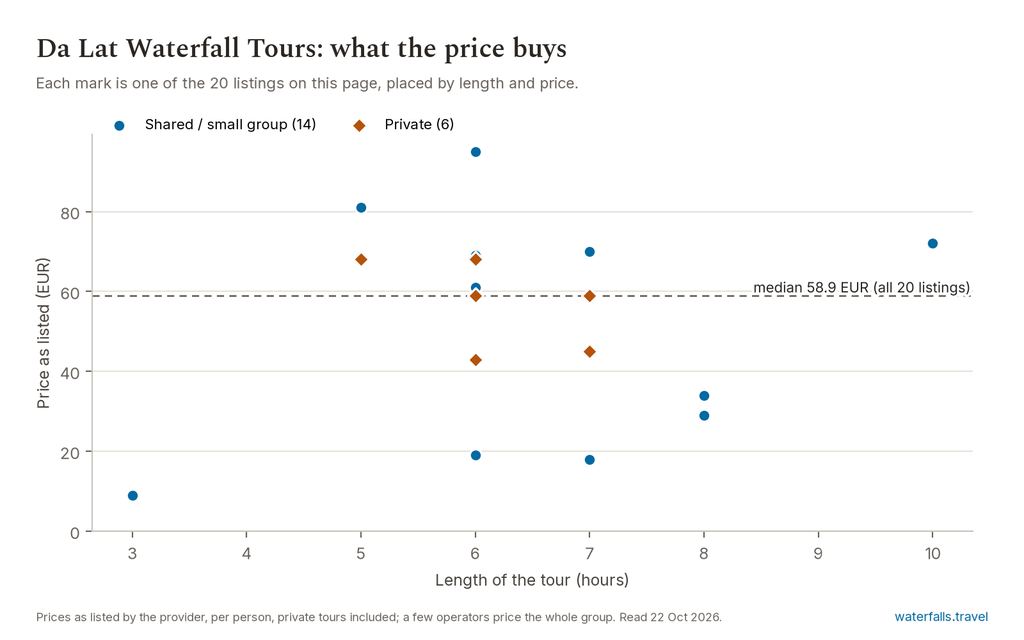 Chart of the prices of the 20 Da Lat Waterfall Tours listings on waterfalls.travel, median 58.9 EUR