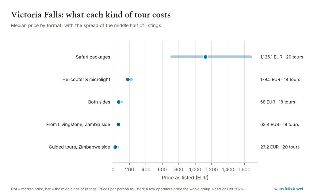 Chart of the prices of the 91 Victoria Falls listings on waterfalls.travel, median 81.6 EUR
