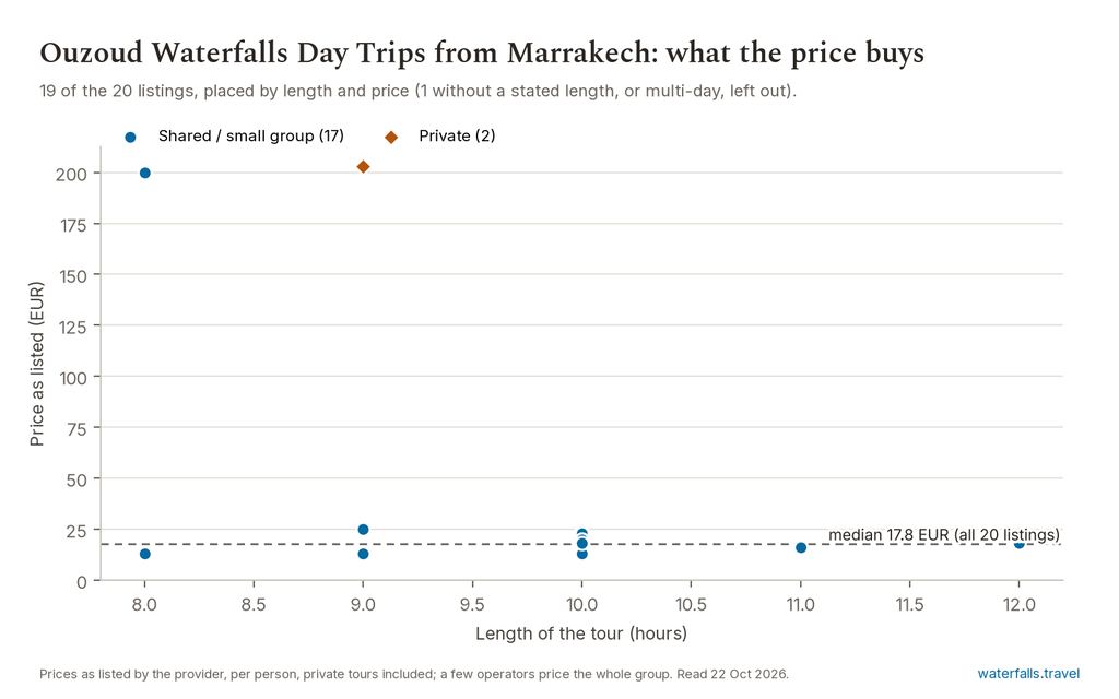 Chart of the prices of the 20 Ouzoud Waterfalls Day Trips from Marrakech listings on waterfalls.travel, median 17.8 EUR