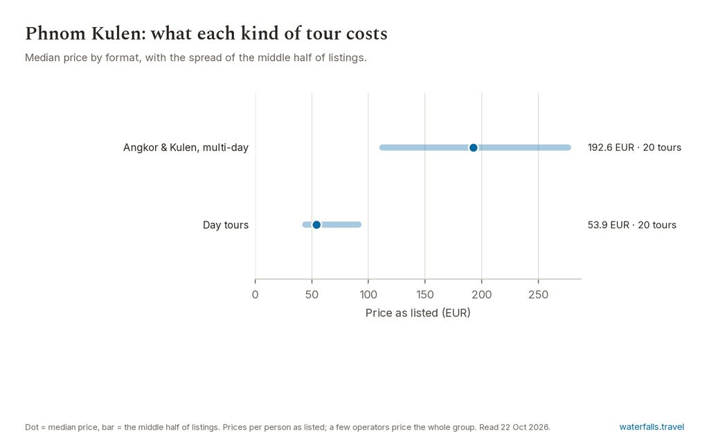 Chart of the prices of the 40 Phnom Kulen listings on waterfalls.travel, median 106 EUR
