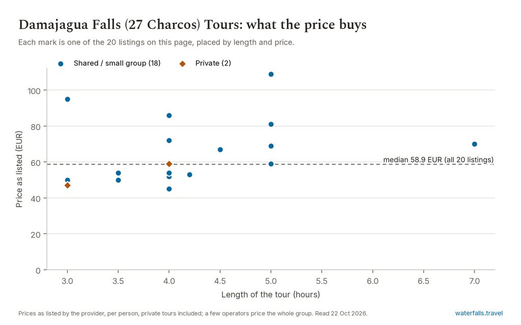 Chart of the prices of the 20 Damajagua Falls (27 Charcos) Tours listings on waterfalls.travel, median 58.9 EUR