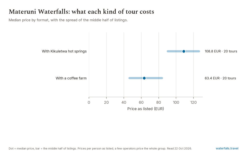 Chart of the prices of the 42 Materuni Waterfalls listings on waterfalls.travel, median 90.6 EUR