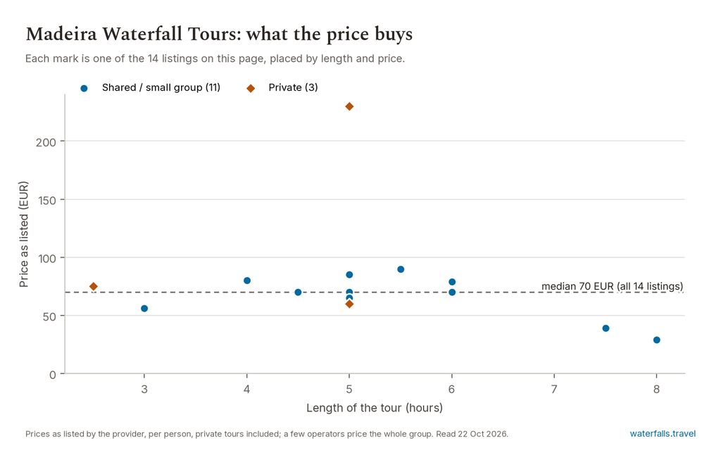 Chart of the prices of the 14 Madeira Waterfall Tours listings on waterfalls.travel, median 70 EUR