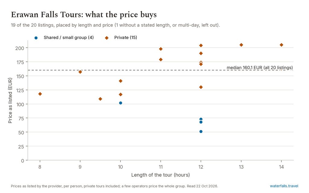 Chart of the prices of the 20 Erawan Falls Tours listings on waterfalls.travel, median 160.1 EUR