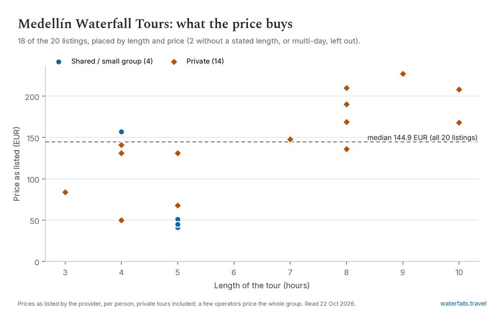 Chart of the prices of the 20 Medellín Waterfall Tours listings on waterfalls.travel, median 144.9 EUR
