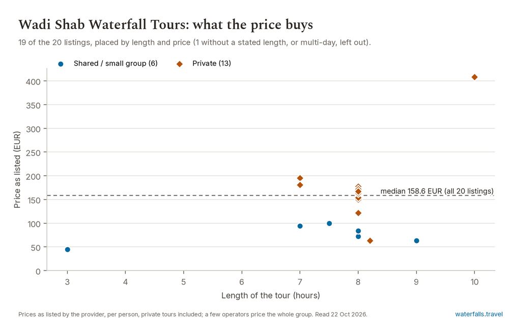 Chart of the prices of the 20 Wadi Shab Waterfall Tours listings on waterfalls.travel, median 158.6 EUR