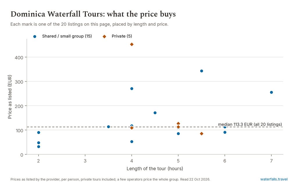 Chart of the prices of the 20 Dominica Waterfall Tours listings on waterfalls.travel, median 113.3 EUR