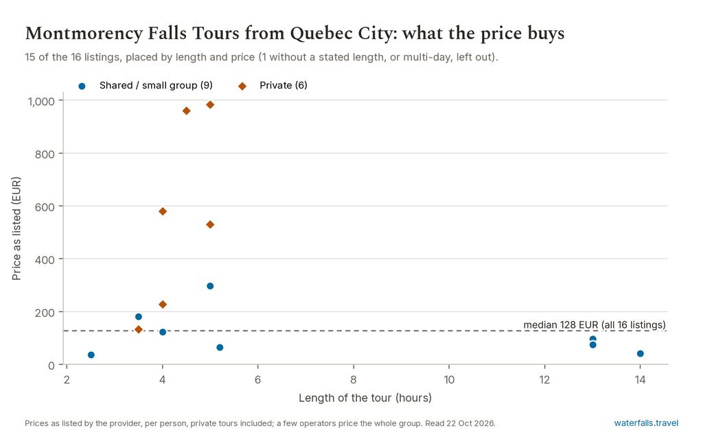 Chart of the prices of the 16 Montmorency Falls Tours from Quebec City listings on waterfalls.travel, median 128 EUR