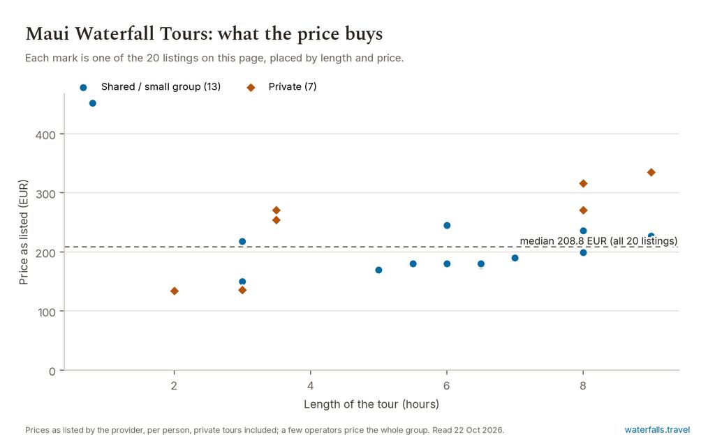 Chart of the prices of the 20 Maui Waterfall Tours listings on waterfalls.travel, median 208.8 EUR