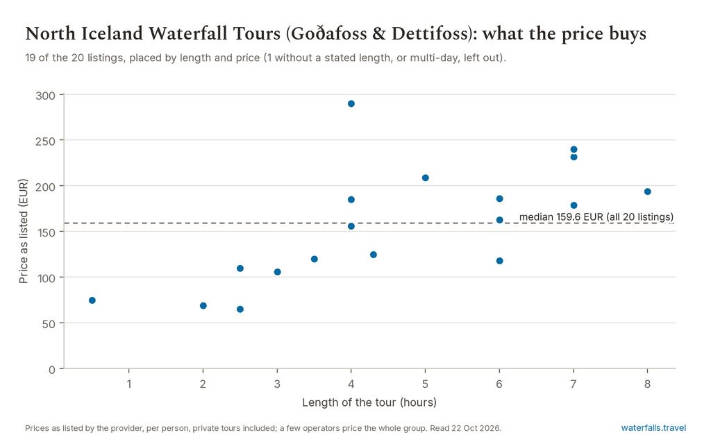 Dot chart of the 20 North Iceland tours by length and price, with a typical price of 120 to 250 EUR; the dearest is a 4-hour Super Jeep to Dettifoss