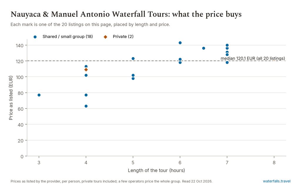 Dot chart of the 20 Nauyaca and Manuel Antonio tours by length and price, typically 120 to 250 EUR