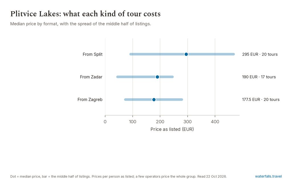 Chart of the prices of the 57 Plitvice Lakes listings on waterfalls.travel, median 200 EUR