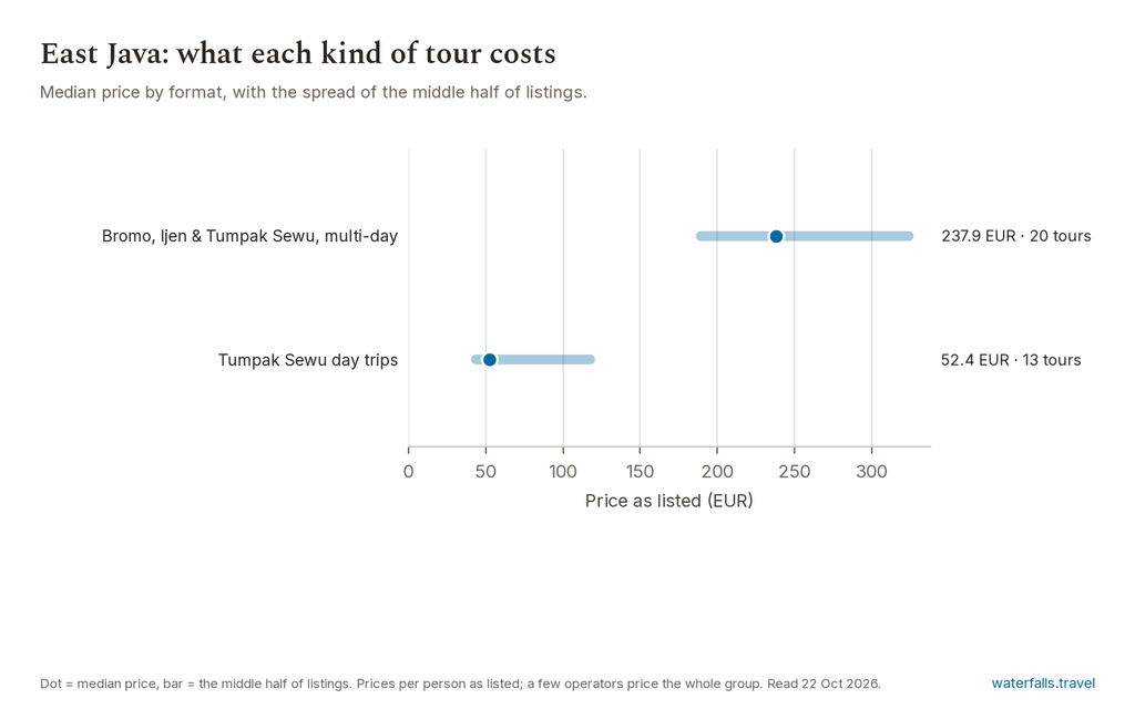 Chart of East Java tour prices by format: Tumpak Sewu day trips and Bromo, Ijen and Tumpak Sewu multi-day tours