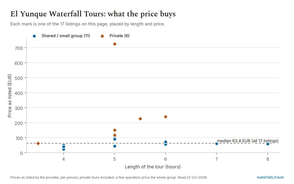 Chart of the prices of the 17 El Yunque Waterfall Tours listings on waterfalls.travel, median 63.4 EUR