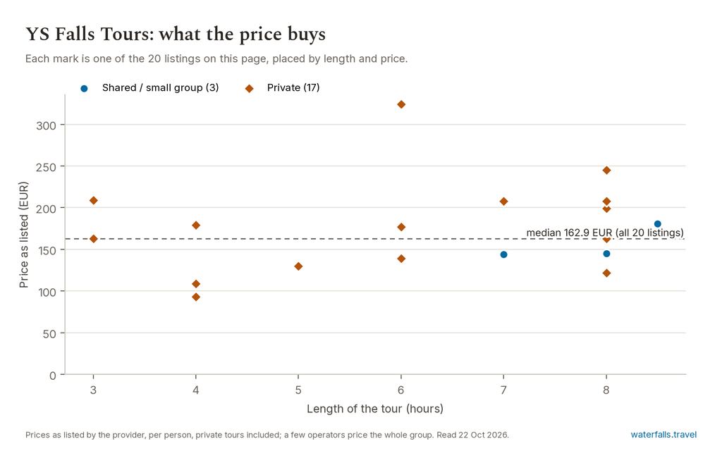 Chart of the prices of the 20 YS Falls Tours listings on waterfalls.travel, median 162.9 EUR