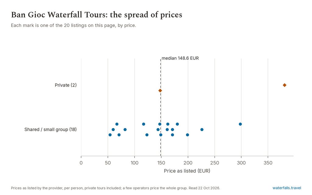 Chart of the prices of the 20 Ban Gioc Waterfall Tours listings on waterfalls.travel, median 148.6 EUR