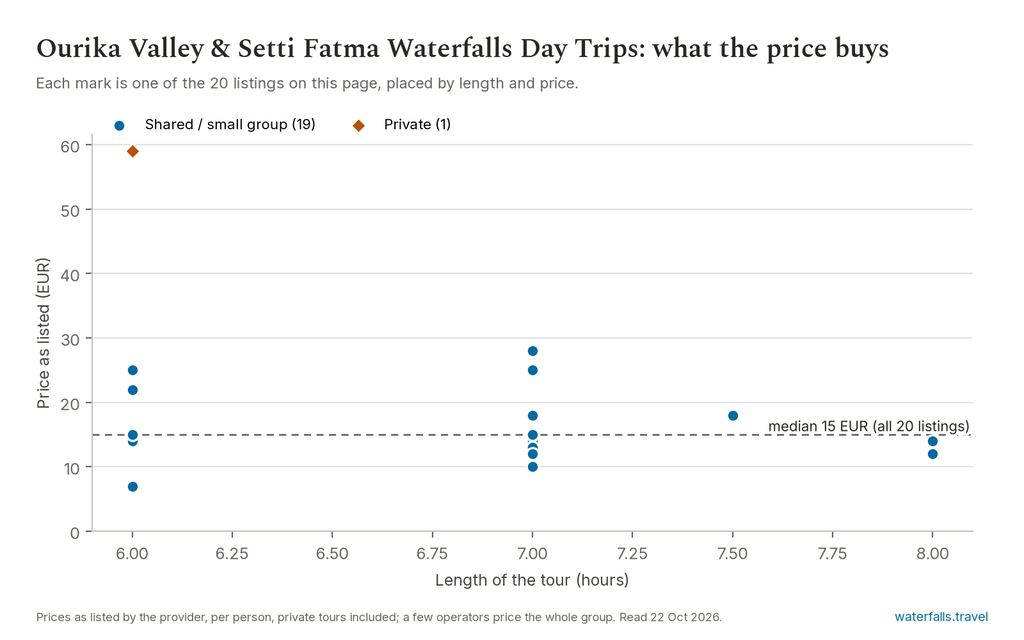 Chart of the prices of the 20 Ourika Valley & Setti Fatma Waterfalls Day Trips listings on waterfalls.travel, median 15 EUR