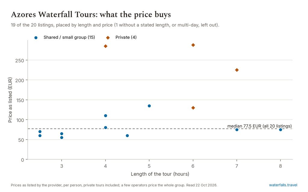 Chart of the prices of the 20 Azores Waterfall Tours listings on waterfalls.travel, median 77.5 EUR